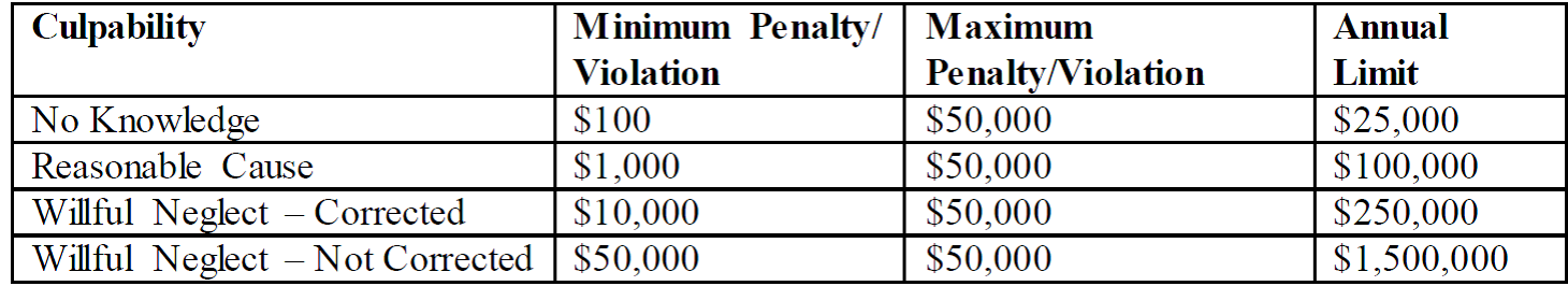 Hipaa Civil Penalties Chart